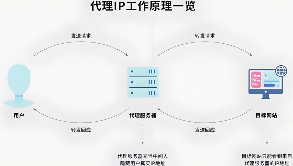代理ip工作原理