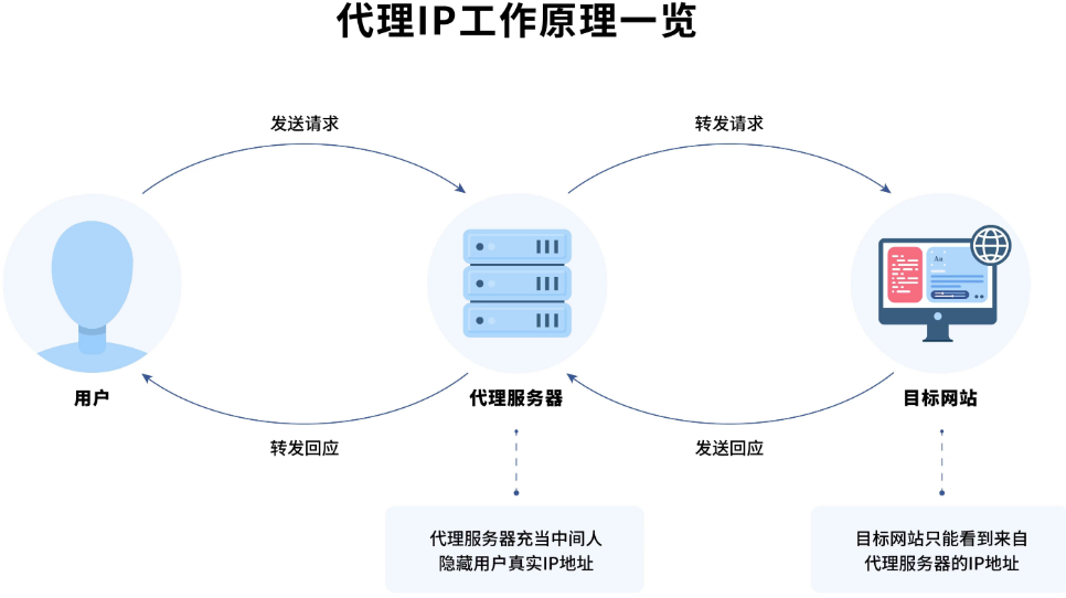 IP代理—核心概念、应用场景与常见类型解析